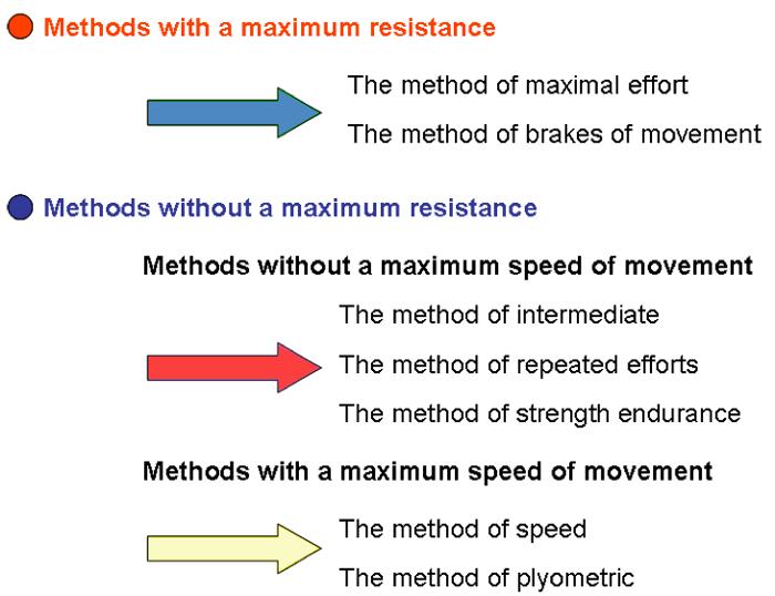 Overview of methods of strength development