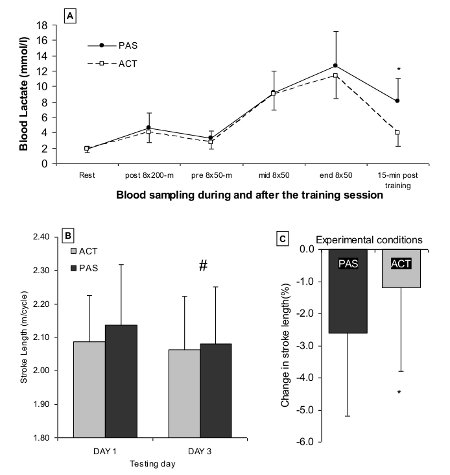 figure5 Performance in individual sport 